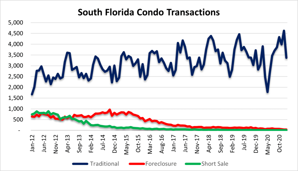 Condo sales in South Florida