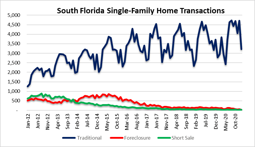 South Florida real estate bubble