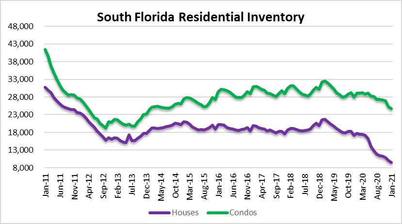 Housing Inventory in Miami, Fort Lauderdale and Palm Beach Florida