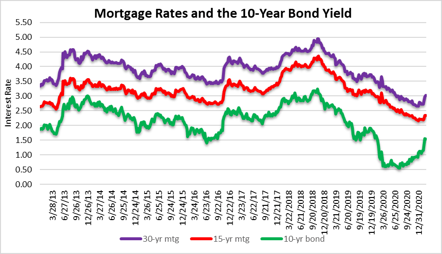 Mortgage rates may create a problem for the housing market