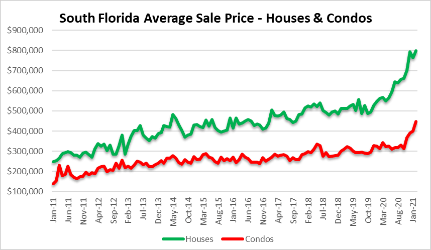 Miami Fort Lauderdale Palm Beach real estate prices