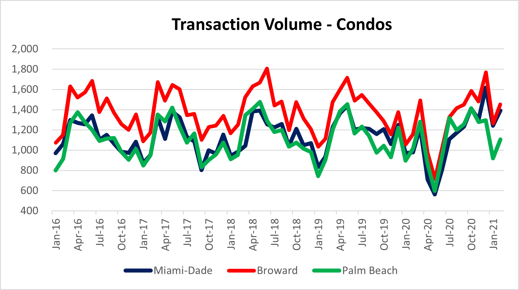 Condo sales in Miami, Fort Lauderdale and Palm beach