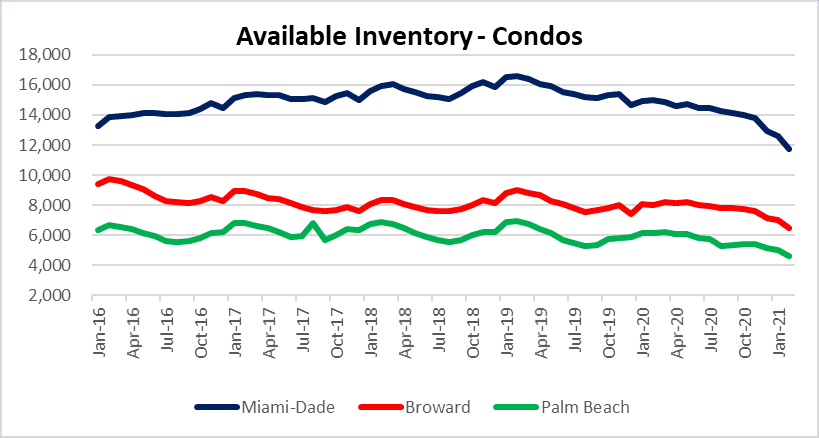Condo inventory in Miami, Fort Lauderdale and Palm beach