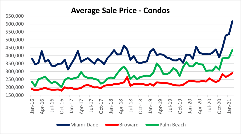 Condo prices in Miami, Fort Lauderdale and Palm Beach
