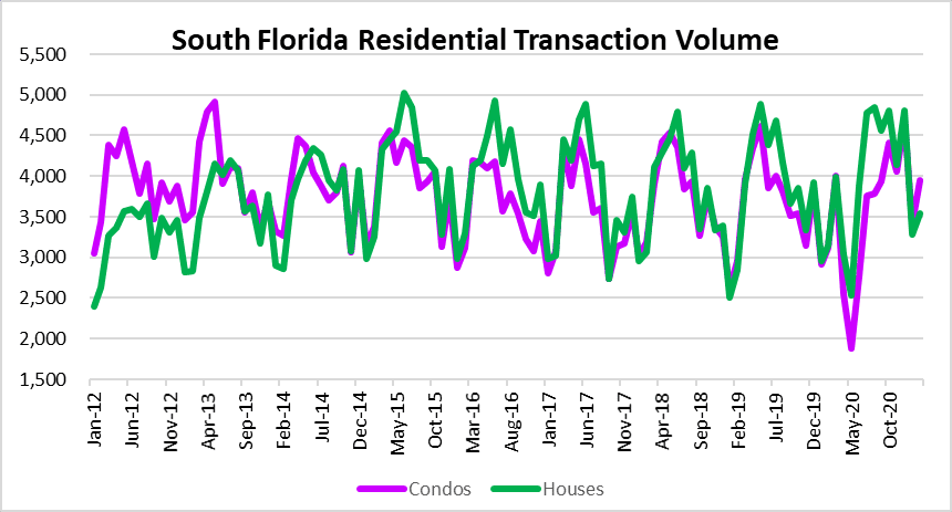 South Florida real estate sales volume