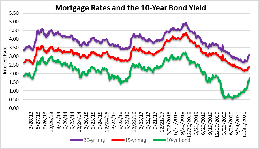 Mortgage rates moving higher?