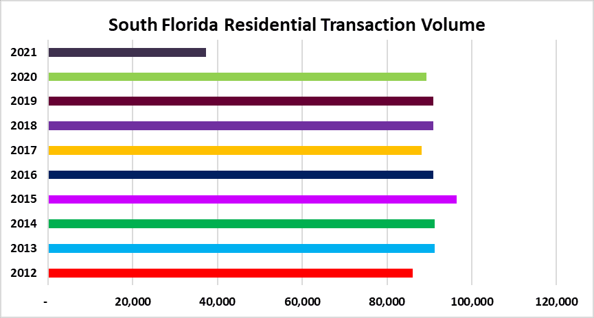 real estate sales in South Florida