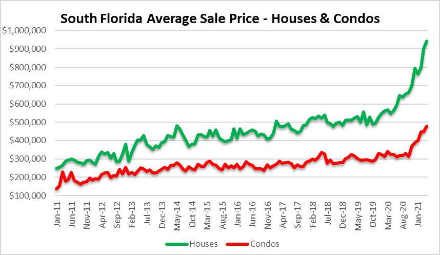 Sale prices of houses and condos in South Florida