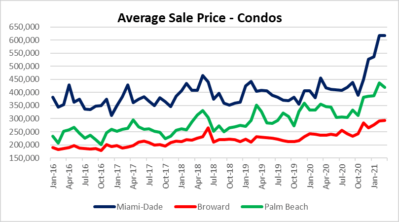 Condo prices in Miami Fort Lauderdale & Palm beach