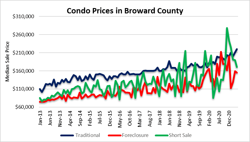 Condo prices mixed