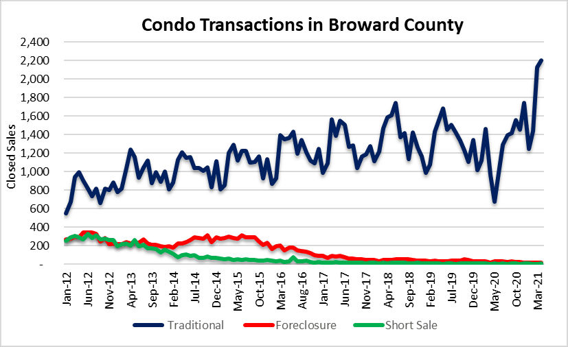 Condos gaining popularity in South Florida