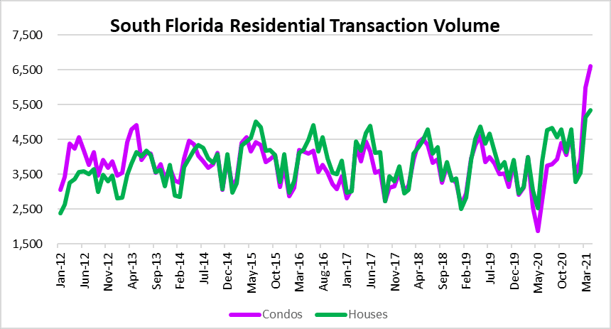 Transaction volume in Miami, Fort Lauderdale and Palm beach