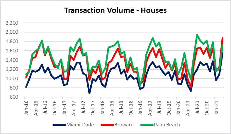 Housing market sales in South Florida
