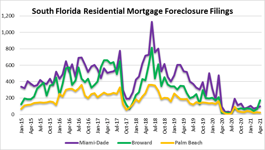 Foreclosure filings in South Florida