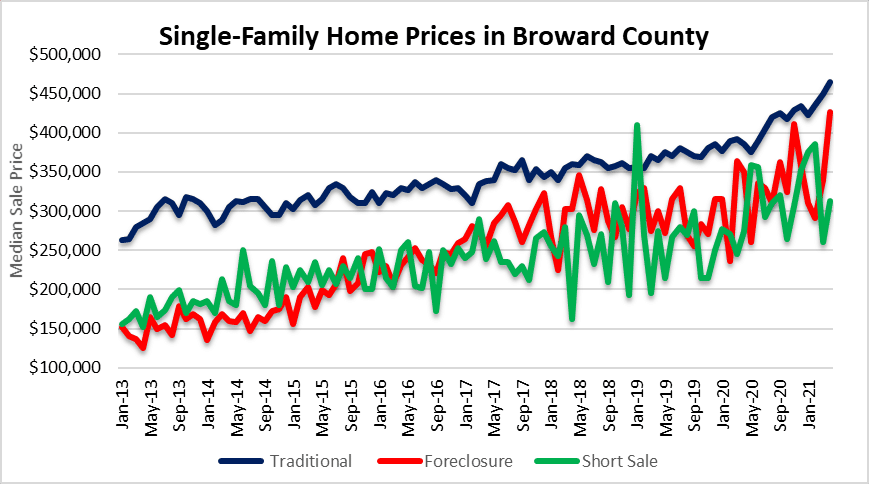 House prices in Fort Lauderdale