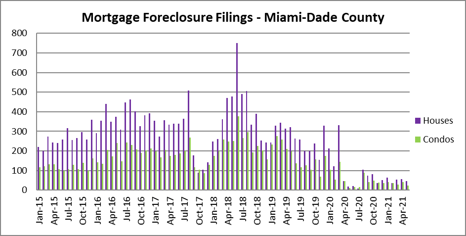 Miami real estate foreclosure filings