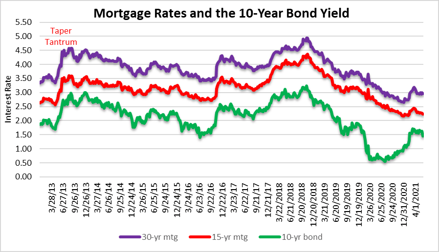 low mortgage rates and the housing bubble