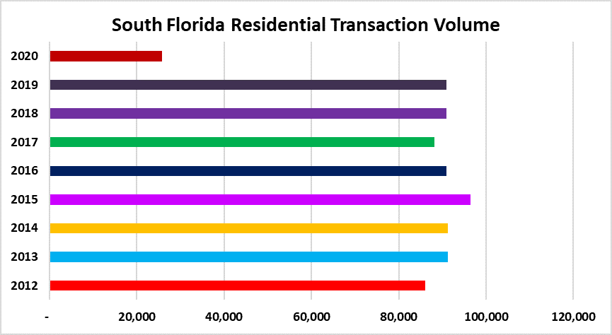 Real estate activity in Miami Fort lauderdale Palm beach