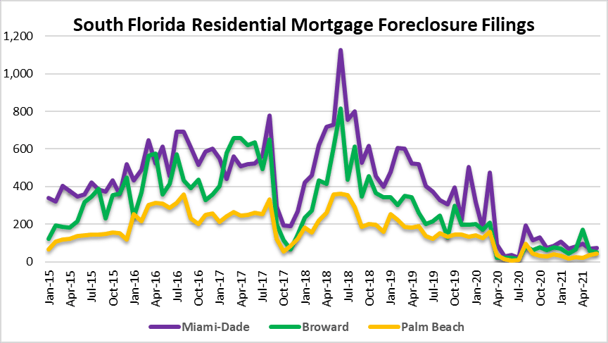 When did housing prices peak in Fort Lauderdale?