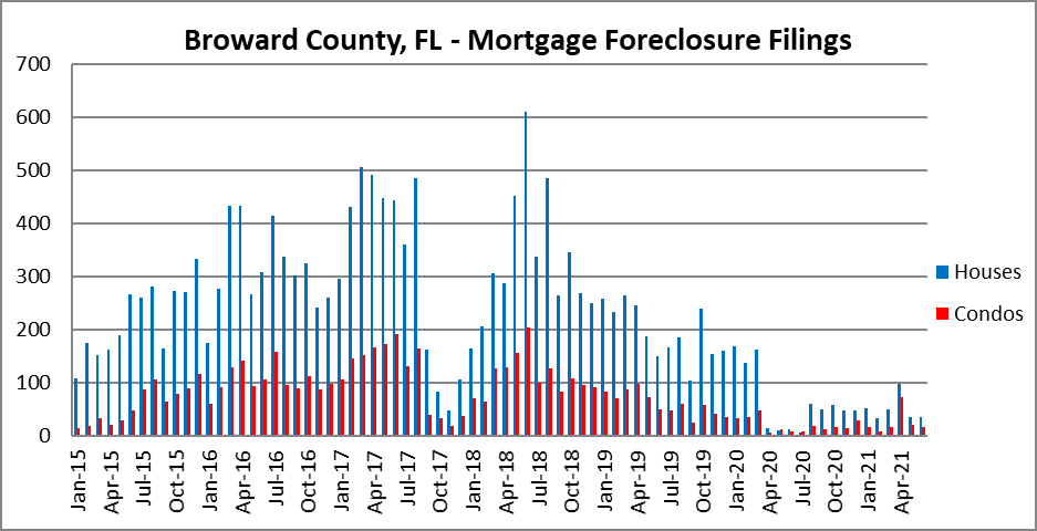 Foreclosure moratorium