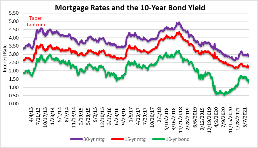 When is the next housing market bailout? Mortgage rates
