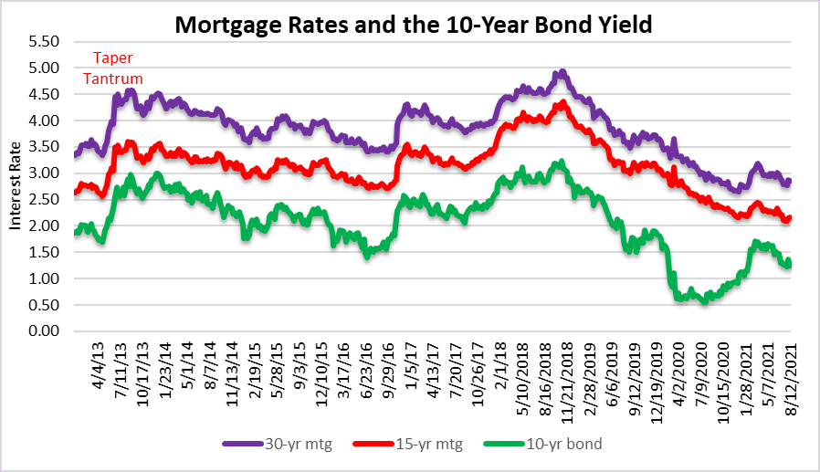 Gradually then suddenly Mortgage Rates