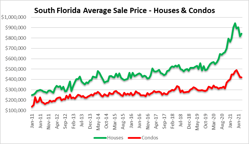 Real estate sales in Miami, Fort Lauderdale and Palm Beach, Florida