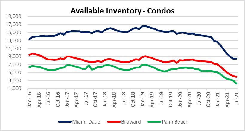 Condos for sale in South Florida