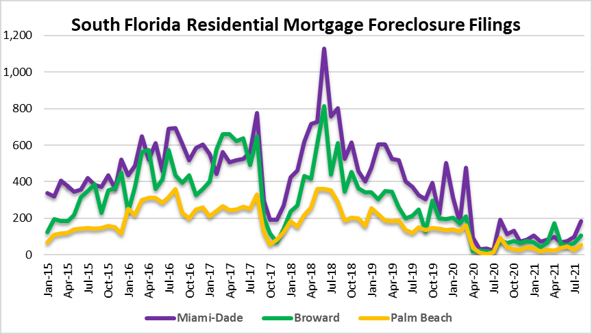 It's a big club mortgage foreclosure filings