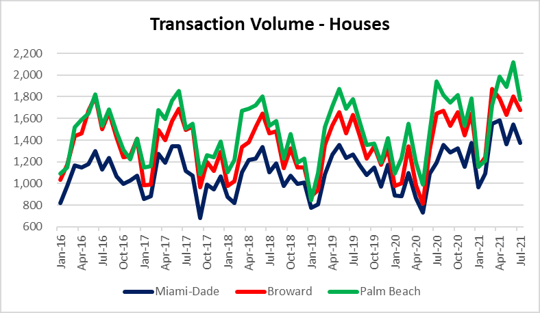 Housing sales in Miami