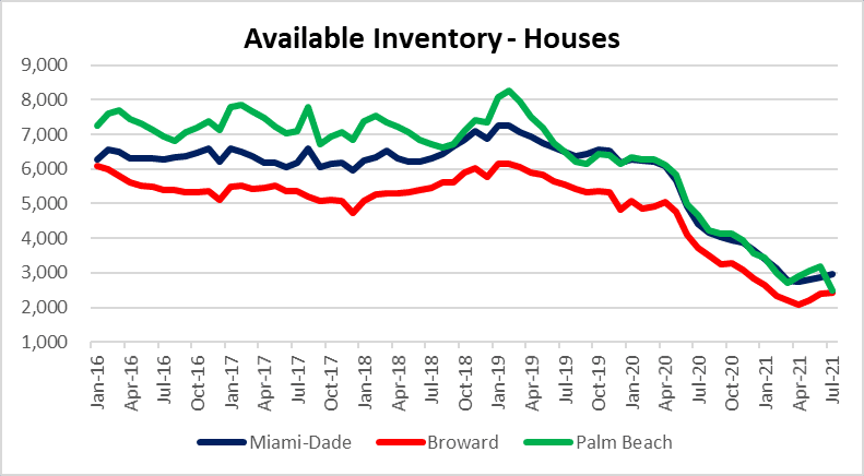 Residential inventory