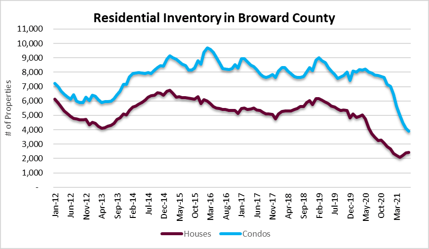 Real estate inventory - housing bubble