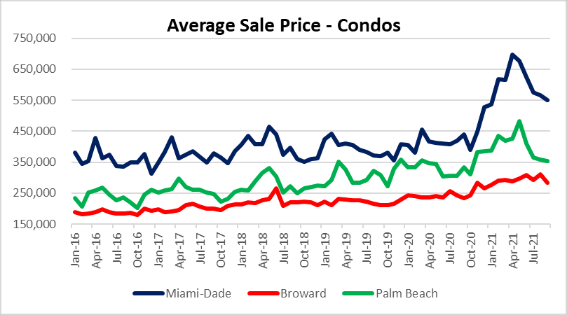 Boat Show Week and condo prices in South Florida