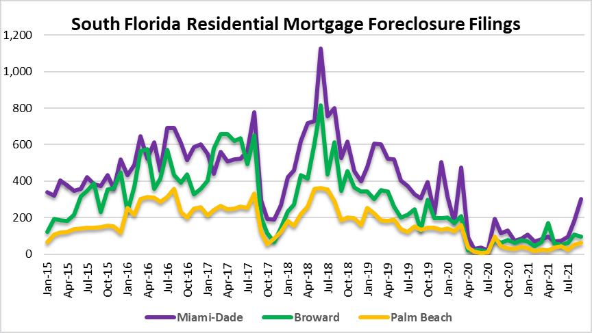 Foreclosure filings in Miami, Fort Lauderdale and Palm beach