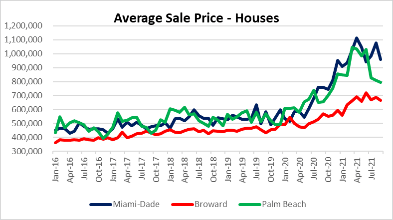 House prices in Miami Fort Lauderdale and Palm Beach