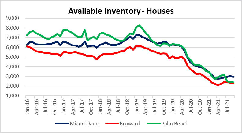 Housing inventory - real estate bubble