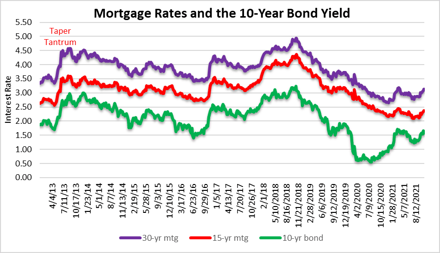 Mortgage rates during Fort Lauderdale Boat Show