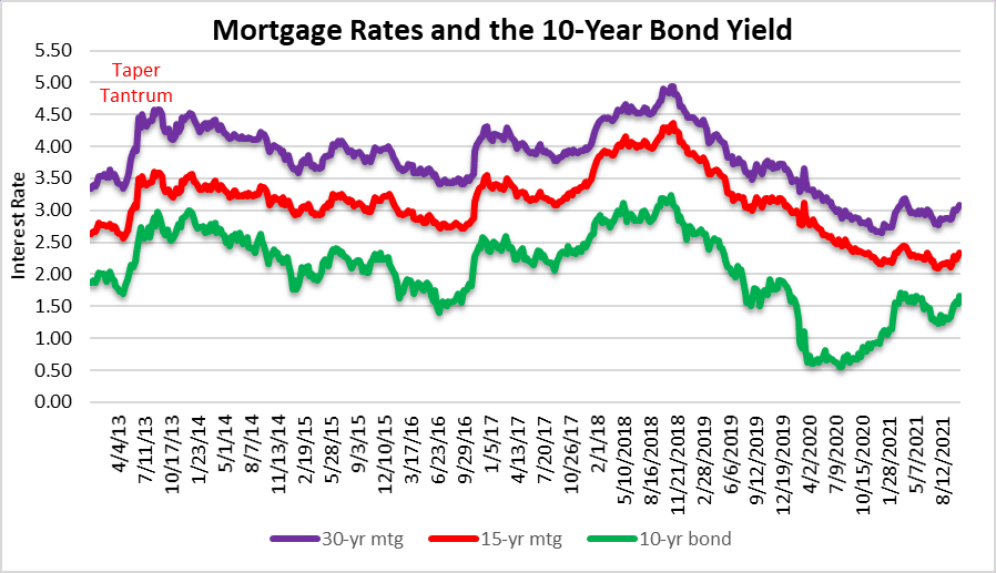 Mortgage rates fuel the housing bubble