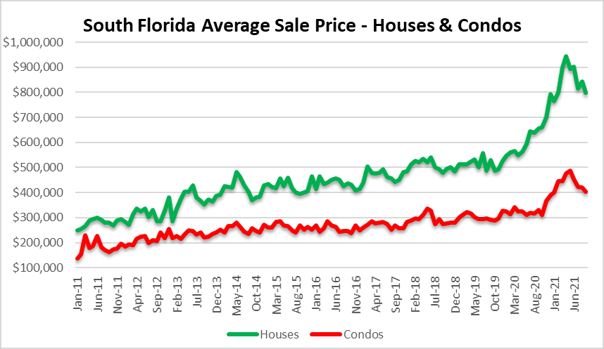 The hangover in South Florida real estate prices
