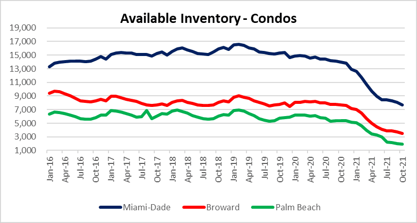 Condo market inventory