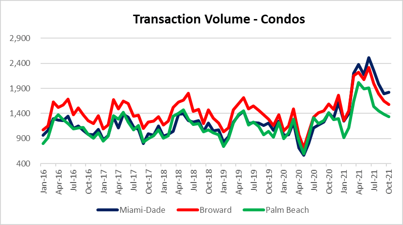 Condo market in Miami, Fort Lauderdale and Palm beach