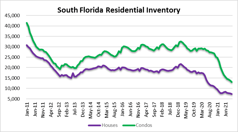 Real estate inventory in Miami Fort Lauderdale and Palm Beach