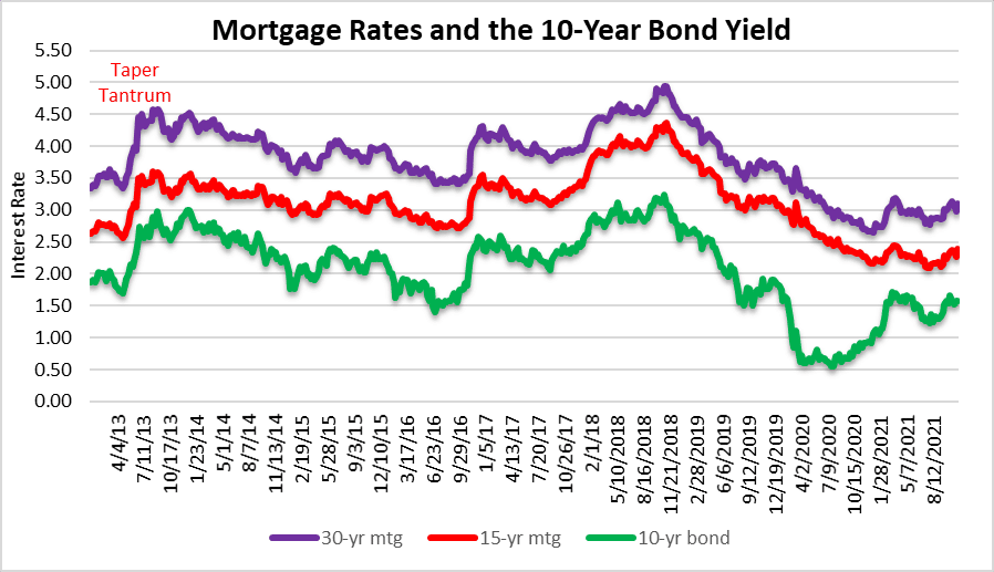 Mortgage rates and the housing bubble