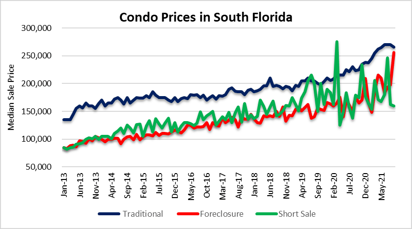 Condo prices in South Florida