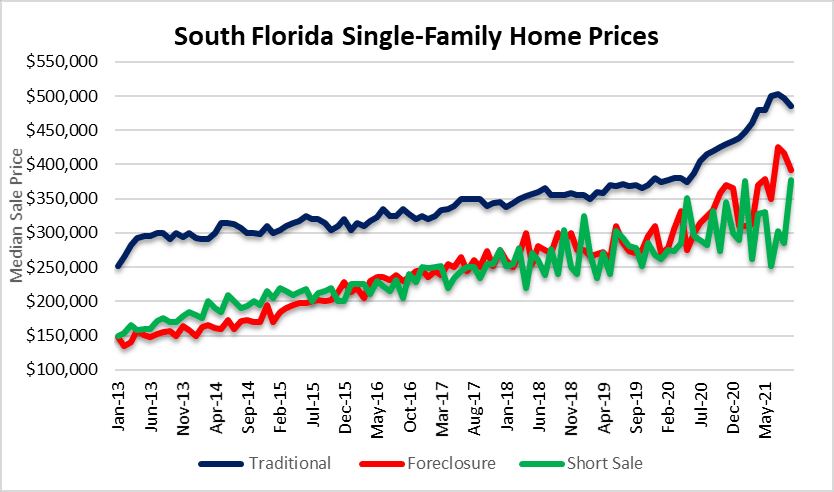 House prices in South Florida