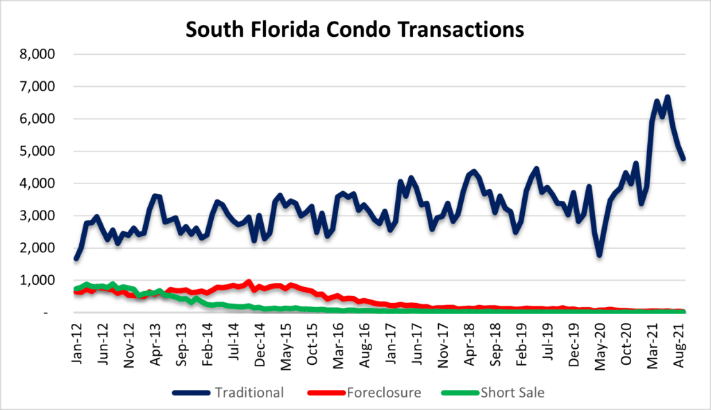 Condo sales in South Florida