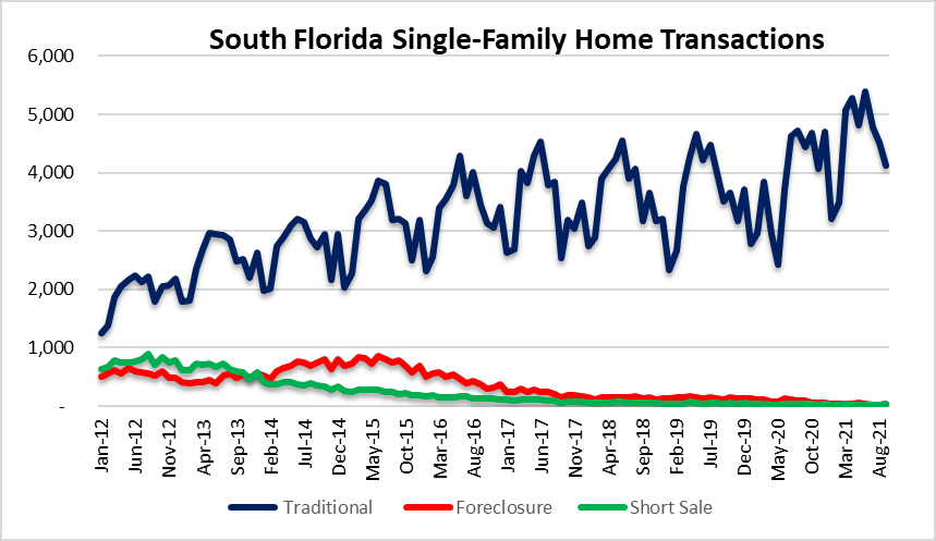 Real estate sales slowdown in Miami, Fort Lauderdale and Palm Beach