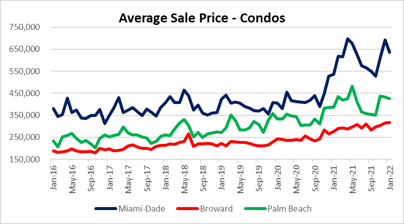 Condo market in South Florida