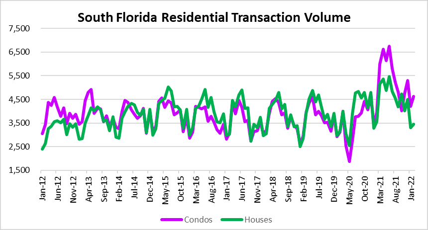 Transaction volume - South Florida real estate