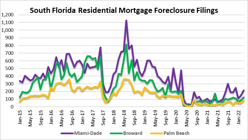 Foreclosure activity in South Florida